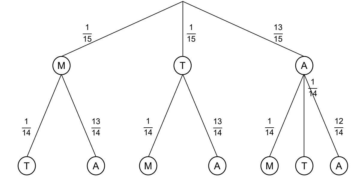 Wahrscheinlichkeitsbaum mit Buchstaben und Brüchen